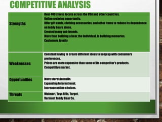 COMPETITIVE ANALYSIS
Strengths
Over 400 stores locate across the USA and other countries.
Online ordering opportunity.
Offer gift cards, clothing accessories, and other items to reduce its dependence
on teddy bears alone.
Createdmany sub-brands.
More than building a bear, the individual, is building memories.
Customers loyalty
Weaknesses
Constant having to create differentideas to keep up with consumers
preferences.
Prices are more expensive than some of its competitor’s products.
Competitive market.
Opportunities More stores in malls.
Expanding International.
Increase online choices.
Threats Walmart, Toys R Us, Target,
Vermont Teddy Bear Co.
 