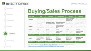 Use Demand Metric’s Buying Process Stage Template to align your buying/sales process:
https://www.demandmetric.com/content/buying-process-stage-template
Buyer Stage Need Discovery Consideration Decision Advocacy
Description
Identification of problem
or business opportunity
Search for solutions to
problems/opportunities
Assess alternatives and
gather info on solutions
Goal is to purchase the
product/service that
satisfies the need
Did the purchase
accomplish its objectives?
Action
Buyer becomes aware
of a problem or
opportunity
Buyer finds our solution
and competitive solutions
Buyer evaluates solutions
& enters into “trials”
Buyer must make
decision to purchase a
solution
Buyer reviews product or
service and becomes a
product/service enthusiast
Questions
Do I need this? What
are my requirements?
What differentiates you
from your competitors?
Is this solution easy to
use? How long will it
take?
How can I prove a Return
on Investment?
Is the solution providing
value?
Duration 1 Day 30 Days 30 Days 15 Days On-Going
Influencers Thought Leaders, Blogs
Thought leaders, review
sites, customers,
competitors
Customer service,
Marketing
IT, Marketing, Sales
Customers, Internal
departments
Seller Action Provoke Educate Explain Reassure Renew
Content
Build "need" into key
messaging. Write
problem and solution
blog posts.
Infographics
Blog Posts
Viral Videos
Analyst Reports
eBooks
Webinars
Case Studies
Demo Videos
Pricing Sheets
ROI Calculators
Business Cases
Testimonials
Satisfaction Survey
New Releases
Contests
Sales Process Prospecting Qualification Demo Proposal Contract
Objectives
Situation
Strategy
Aspiration
Budget
Technology
Content
MARKETING PLAN
 