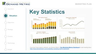 Statistics
If you don’t have metrics collected, use Demand Metric’s Key Marketing Metrics Dashboard to start tracking them:
https://www.demandmetric.com/content/key-marketing-metrics-dashboard
MARKETING PLAN
Aspiration
Budget
Technology
Content
Strategy
Objectives
 