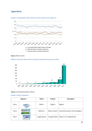 12
Appendices
Exhibit 1: Eating habit trends 2008-2011 Base: Internet users aged 16+
Source: Perkins:2011
Exhibit 2: How UK retails sales of Fairtrade confectionery have grown (£m)
Source: FairtradeFoundation: 2011b
Exhibit 3: Main Competitors
Segment Brand Product Description
Dairy Muller Yoghurt Yoghurt
Dairy Ambrosia Devon Custard Custard dairy pot, similar to yoghurt
Dairy Laughing Cow Triangle Cheese Cheese in a triangleformat
 