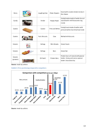 13
Dairy Laughing Cow Cheez Dippers
Snack with cracker stickers to dip in
the cheese
Candy Kinder Happy Hippo
Candy/cookiemade of wafer biscuit
outsidewith milk flavoured icing
inside
Cookie Caxton Pink and White
Candy/snack made of wafers with
pink and white marshmallowinside
Cookie Fox's Biscuits Cow Malted milk biscuits
Cereals Kellogs Mini Breaks Cereal Snack
Cereals Kellogs Bars Cereal Bar
Cereals
(protein)
Oh Yeah! Protein Bars
Protein bars all natural with peanut
butter, honey and nuts or peanut
butter chocolatechip
Source: made by authors
Exhibit 4: Price positioningcompared to competitors
Source: made by authors
£0.35 £0.33
£0.66
£0.91 £0.97
£0.53 £0.44
£1.26
£1.83
£1.39
£2.35
Comparison with competitors (price per 100gr)
Cereal bars
Candies/Cookies
 