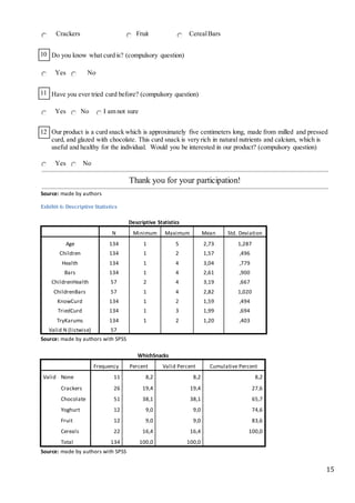 15
Crackers Fruit CerealBars
10 Do you know what curd is? (compulsory question)
Yes No
11 Have you ever tried curd before? (compulsory question)
Yes No I am not sure
12 Our product is a curd snack which is approximately five centimeters long, made from milled and pressed
curd, and glazed with chocolate. This curd snack is very rich in natural nutrients and calcium, which is
useful and healthy for the individual. Would you be interested in our product? (compulsory question)
Yes No
Thank you for your participation!
Source: made by authors
Exhibit 6: Descriptive Statistics
Descriptive Statistics
N Minimum Maximum Mean Std. Deviation
Age 134 1 5 2,73 1,287
Children 134 1 2 1,57 ,496
Health 134 1 4 3,04 ,779
Bars 134 1 4 2,61 ,900
ChildrenHealth 57 2 4 3,19 ,667
ChildrenBars 57 1 4 2,82 1,020
KnowCurd 134 1 2 1,59 ,494
TriedCurd 134 1 3 1,99 ,694
TryKarums 134 1 2 1,20 ,403
Valid N (listwise) 57
Source: made by authors with SPSS
WhichSnacks
Frequency Percent Valid Percent Cumulative Percent
Valid None 11 8,2 8,2 8,2
Crackers 26 19,4 19,4 27,6
Chocolate 51 38,1 38,1 65,7
Yoghurt 12 9,0 9,0 74,6
Fruit 12 9,0 9,0 83,6
Cereals 22 16,4 16,4 100,0
Total 134 100,0 100,0
Source: made by authors with SPSS
 