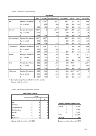 16
Exhibit 7: Pearson Correlationtable
Source: made by authors
Exhibit 8: K-Means cluster analysis output
Source: made by authors with SPSS Source: made by authors with SPSS
Correlations
Age Children ChildrenHealth ChildrenBars Health Bars TryKarums
Age Pearson Correlation 1 -,533** ,562** ,532** ,122 -,013 ,004
Sig. (2-tailed) ,000 ,000 ,000 ,159 ,883 ,966
N 134 134 134 134 134 134 134
Children Pearson Correlation -,533** 1 -,965** -,904** ,080 ,133 -,132
Sig. (2-tailed) ,000 ,000 ,000 ,357 ,127 ,128
N 134 134 134 134 134 134 134
ChildrenHealth Pearson Correlation ,562** -,965** 1 ,916** ,036 -,037 ,015
Sig. (2-tailed) ,000 ,000 ,000 ,676 ,667 ,862
N 134 134 134 134 134 134 134
ChildrenBars Pearson Correlation ,532** -,904** ,916** 1 ,100 ,008 -,066
Sig. (2-tailed) ,000 ,000 ,000 ,253 ,927 ,452
N 134 134 134 134 134 134 134
Health Pearson Correlation ,122 ,080 ,036 ,100 1 ,792** -,623**
Sig. (2-tailed) ,159 ,357 ,676 ,253 ,000 ,000
N 134 134 134 134 134 134 134
Bars Pearson Correlation -,013 ,133 -,037 ,008 ,792** 1 -,529**
Sig. (2-tailed) ,883 ,127 ,667 ,927 ,000 ,000
N 134 134 134 134 134 134 134
TryKarums Pearson Correlation ,004 -,132 ,015 -,066 -,623** -,529** 1
Sig. (2-tailed) ,966 ,128 ,862 ,452 ,000 ,000
N 134 134 134 134 134 134 134
**. Correlation is significantatthe 0.01 level (2-tailed).
Final Cluster Centers
Cluster
1 2 3
Age 2 4 4
Children 2 1 2
ChildrenHealth 0 3 0
ChildrenBars 0 3 0
Health 3 3 3
Bars 3 3 3
TryKarums 1 1 1
Number of Cases in each Cluster
Cluster 1 58,000
2 55,000
3 21,000
Valid 134,000
Missing 1,000
 