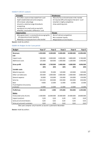 17
Exhibit 9: S.W.O.T. analysis
Strengths Weaknesses
no other snack or treat made from curd
well-established and solid company
firstmover advantage
launch a selectiverange of products
importing
products are small and can easily fit
healthy, snack with a difference- curd
Karums has no brand name in the market
it may be difficultto explain the term ‘curd’
market is highly competitive
low switchingcosts
Opportunities Threats
the government is constantly encouragingthe
UK population to eat healthily
develop a unique position in the market
lot of indirectcompetition
no customer loyalty
dependable on distributors
Source: made by authors
Exhibit 10: Budgets for the 5 year period
Budget Year 1* Year 2 Year 3 Year 4 Year 5
Revenues 1.050.000 4.200.000 8.400.000 10.080.000 12.096.000
CoS
Import costs 500.000 2.000.000 4.000.000 4.800.000 5.760.000
Additional costs 125.000 500.000 1.000.000 1.200.000 1.440.000
Gross profit 425.000 1.700.000 3.400.000 4.080.000 4.896.000
40% 40% 40% 40% 40%
Variable costs
Advertisingcosts 112.000 95.000 120.000 120.000 120.000
Other variablecosts 250.000 1.000.000 2.000.000 2.400.000 2.880.000
General expense 50.000 150.000 150.000 150.000 150.000
Salaries 133.333 430.000 430.000 430.000 430.000
Rent 4.000 12.000 12.000 12.000 12.000
Truck Expense (insurance,
licenses) 12.000 12.000 12.000 12.000 12.000
Profit/Loss -136.333 1.000 676.000 956.000 1.292.000
Notes:
Forecasted sales of units 2.500.000 10.000.000 20.000.000 24.000.000 28.800.000
Import cost/unit 0,20 0,20 0,20 0,20 0,20
Sales priceto distributors 0,42 0,42 0,42 0,42 0,42
Sales priceto end customers 0,63 0,63 0,63 0,63 0,63
*first year comprise only 4 months as launch is planned in November
Source: made by authors
 