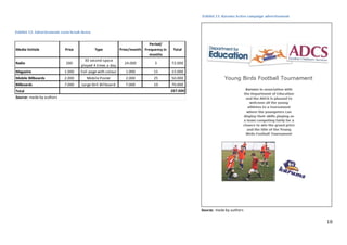 18
Source: made by authors
Media Vehicle Price Type Price/month
Period/
Frequency in
months
Total
Radio 200
30 second space
played 4 times a day
24.000 3 72.000
Magazine 1.000 Full page with colour 1.000 15 15.000
Mobile Billboards 2.000 Mobile Poster 2.000 25 50.000
Billboards 7.000 Large Still Billboard 7.000 10 70.000
Total 207.000
Source: made by authors
Exhibit 12: Advertisement costs break down
Exhibit 11: Karums Active campaign advertisement
 