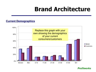 Brand Architecture <ul><li>Current Demographics </li></ul>Replace this graph with your own showing the demographics of you...