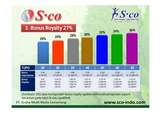 3. Bonus Royalty 27%                                                               36%
                                                           32%          34%
                                     28%        30%
                         24%
              20%




TUPO          20          20          20         40          40           40           40
Bonus         3 SV       3 QD        3 BD        3 SD        3 GD         3 DD         3 CD
Kepempinan   @ 40 PV    @120 PV    @ 360 PV    @ 900 PV   @ 2.250 PV   @ 6.000 PV   @ 15.000 PV
Bonus          3 SV     3 QD @       3 BD @     3 SD @     3 GD @       3 DD @        3 CD @
Royalty      250 PV     500 PV      1.000 PV   2.000 PV    5.000 PV    12.500 PV     40.000 PV
             250 PV     500 PV      1.000 PV   2.000 PV    5.000 PV    12.500 PV     40.000PV
              40 PV     120 PV       360 PV     900 PV     2.250 PV     6.000PV      15.000PV


Distributor (DS) akan memperoleh bonus royalty apabila memenuhi persyaratan seperti
tercantum pada tabel di atas (qualified)
 