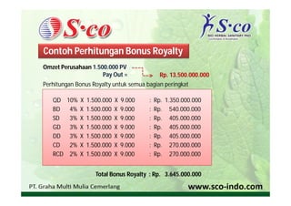 Contoh Perhitungan Bonus Royalty
Omzet Perusahaan 1.500.000 PV
                     Pay Out =               Rp. 13.500.000.000
Perhitungan Bonus Royalty untuk semua bagian peringkat

   QD 10% X 1.500.000 X 9.000          :   Rp. 1.350.000.000
   BD  4% X 1.500.000 X 9.000          :   Rp. 540.000.000
   SD  3% X 1.500.000 X 9.000          :   Rp. 405.000.000
   GD 3% X 1.500.000 X 9.000           :   Rp. 405.000.000
   DD 3% X 1.500.000 X 9.000           :   Rp. 405.000.000
   CD  2% X 1.500.000 X 9.000          :   Rp. 270.000.000
   RCD 2% X 1.500.000 X 9.000          :   Rp. 270.000.000


                   Total Bonus Royalty : Rp. 3.645.000.000
 