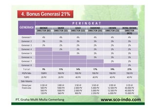 4. Bonus Generasi 21%
                                               P E R I N G K A T
GENERASI         BRONZE           SILVER          GOLD          DIAMOND          CROWN        ROYAL CROWN
              DIRECTOR (BD)   DIRECTOR (SD)   DIRECTOR (GD)   DIRECTOR (DD)   DIRECTOR (CD)     DIRECTOR
                                                                                                  (RCD)
 Generasi 1        4%              4%              4%              4%              4%             4%
 Generasi 2        3%              3%              3%              3%              3%             3%
 Generasi 3        2%              2%              2%              2%              2%             2%
 Generasi 4                        2%              2%              2%              2%             2%
 Generasi 5                                        3%              3%              3%             3%
 Generasi 6                                                        3%              3%             3%
 Generasi 7                                                                        2%             2%
 Generasi 8                                                                                       2%
  Total            9%             11%             14%             17%             19%            21%
 PGPV Min        700PV           700 PV          700 PV          700 PV          700 PV         700 PV
   TUPO           20 PV           20 PV           40 PV           40 PV           40 PV          40 PV
Side Volume         -               -               -               -               -              -
 Omzet per       3 QD @         3 BD @           3 SD @         3 GD @            3 DD @        3 CD @
 Front-Line      500 PV         1000 PV         2.000 PV        5.000 PV        12.500 PV      40.000 PV
                 500 PV         1000 PV         2.000 PV        5.000 PV        12.500 PV      40.000 PV
                 120 PV          360 PV          900 PV         2.250 PV         6.000 PV      15.000 PV
 