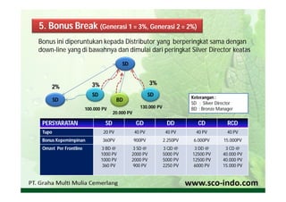 5. Bonus Break (Generasi 1 = 3%, Generasi 2 = 2%)
Bonus ini diperuntukan kepada Distributor yang berperingkat sama dengan
down-line yang di bawahnya dan dimulai dari peringkat Silver Director keatas

                                          SD


                          3%                              3%
     2%
                          SD                              SD               Keterangan :
        SD                              BD
                                                                           SD : Silver Director
                       100.000 PV                   130.000 PV             BD : Bronze Manager
                                      20.000 PV

 PERSYARATAN                     SD               GD              DD          CD            RCD
 Tupo                           20 PV             40 PV           40 PV      40 PV          40 PV
 Bonus Kepemimpinan            360PV              900PV          2.250PV    6.000PV       15.000PV
 Omzet Per Frontline           3 BD @          3 SD @            3 QD @     3 DD @         3 CD @
                               1000 PV         2000 PV           5000 PV   12500 PV       40.000 PV
                               1000 PV         2000 PV           5000 PV   12500 PV       40.000 PV
                                360 PV          900 PV           2250 PV   6000 PV        15.000 PV
 