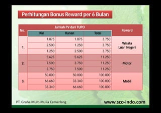 Perhitungan Bonus Reward per 6 Bulan

                        Jumlah PV dari TUPO
No.                                                            Reward
        Kiri                  Kanan           Total
                1.875                 1.875           3.750
                                                                Wisata
                2.500                 1.250           3.750
 1.                                                           Luar Negeri
                1.250                 2.500           3.750
                5.625                 5.625       11.250
 2.             7.500                 3.750       11.250        Motor
                3.750                 7.500       11.250
               50.000              50.000        100.000
 3.            66.660              33.340        100.000        Mobil
               33.340              66.660        100.000
 