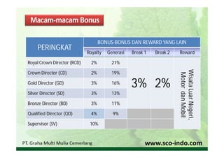Macam-macam Bonus

                                    BONUS-BONUS DAN REWARD YANG LAIN
     PERINGKAT
                             Royalty   Generasi   Break 1   Break 2   Reward

Royal Crown Director (RCD)     2%        21%




                                                                      Wisata Luar Negeri,
Crown Director (CD)            2%        19%




                                                                      Motor dan Mobil
Gold Director (GD)             3%        16%
                                                  3% 2%
Silver Director (SD)           3%        13%

Bronze Director (BD)           3%        11%

Qualified Director (QD)        4%        9%

Supervisor (SV)               10%
 