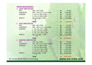 PERHITUNGAN BONUS :
4. SILVER DIRECTOR (SD)
   PPB                28% x 10 x 9.000                 =   Rp.       25.200,-
   LEADERSHIP         28% - 24% x 3 x 2.110 x 9.000    =   Rp.    2.278.800,-
   GENERASI           1. 4% x 3 x 700 x 9.000          =   Rp.      756.000,-
                      2. 3% x 9 x 700 x 9.000          =   Rp.    1.701.000,-
   ROYALTY            3% x 517.440 x 9.000             =   Rp.    1.724.800,-
                          81
                      TOTAL                            =   Rp.    6.485.800,
5. GOLD DIRECTOR (GD)
   PPB                30% x 30 x 9.000                 =   Rp.       81.000,-
   LEADERSHIP         30% - 28% x 3 x 6.340 x 9.000    =   Rp.    3.423.600,-
   GENERASI           1. 4% x 3 x 700 x 9.000          =   Rp.      756.000,-
                      2. 3% x 9 x 700 x 9.000          =   Rp.    1.701.000,-
                      3. 2% x 27 x 700 x 9.000         =   Rp.    3.402.000,-
   ROYALTY            3% x 517.440 x 9.000             =   Rp.    5.174.400,-
                            27
                      TOTAL                            =   Rp.   14.538.000,-
6. DIAMOND DIRECTOR (DD)
   PPB                32% x 30 x 9.000                 =   Rp.       86.400,-
   LEADERSHIP         32% - 30% x 3 x 19.150 x 9.000   =   Rp.   10.341.000,-
   GENERASI           1. 4% x 3 x 700 x 9.000          =   Rp.      756.000,-
                      2. 3% x 9 x 700 x 9.000          =   Rp.    1.701.000,-
                      3. 2% x 27 x 700 x 9.000         =   Rp.    3.402.000,-
                      4. 2% x 81 x 700 x 9.000         =   Rp.   10.206.000,-
   ROYALTY            3% x 517.440 x 9.000             =   Rp.   15.523.200,-
                            9
                      TOTAL                            =   Rp.   42.015.600,-
 