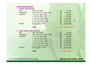 PERHITUNGAN BONUS :
7. CROWN DIRECTOR (CD)
   PPB             34% x 30 x 9.000                  =   Rp.       91.800,-
   LEADERSHIP      34% - 32% x 3 x 57.480 x 9.000    =   Rp.   31.039.200,-
   GENERASI        1. 4% x 3 x 700 x 9.000           =   Rp.      756.000,-
                   2. 3% x 9 x 700 x 9.000           =   Rp.    1.701.000,-
                   3. 2% x 27 x 700 x 9.000          =   Rp.    3.402.000,-
                   4. 2% x 81 x 700 x 9.000          =   Rp.   10.206.000,-
                   5. 3% x 243 x 700 x 9.000         =   Rp.   45.927.000,-
   ROYALTY         2% x 517.440 x 9.000              =   Rp.   31.046.400,-
                       3
                   TOTAL                             =   Rp. 124.169.400,-

8. ROYAL CROWN DIRECTOR (RCD)
   PPB             36% x 30 x 9.000                  =   Rp.      97.200,-
   LEADERSHIP      36% - 34% x 3 x 172.470 x 9.000   =   Rp. 93.133.800,-
   GENERASI        1. 4% x 3 x 700 x 9.000           =   Rp.     756.000,-
                   2. 3% x 9 x 700 x 9.000           =   Rp.   1.701.000,-
                   3. 2% x 27 x 700 x 9.000          =   Rp.   3.402.000,-
                   4. 2% x 81 x 700 x 9.000          =   Rp. 10.206.000,-
                   5. 3% x 243 x 700 x 9.000         =   Rp. 45.927.000,-
                   6. 3% x 729 x 700 x 9.000         =   Rp. 137.781.000,-
   ROYALTY         2% x 517.440 x 9.000              =   Rp. 93.139.200,-
                         1
                   TOTAL                             =   Rp. 386.143.200,-
 