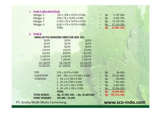 1. PLAN A (BULAN KEDUA)
   Minggu 5          243 x 10% x 10 PV x 9.000            =   Rp.    2.187.000,-
   Minggu 6         729 x 7% x 10 PV x 9.000              =   Rp.    4.592.700,-
   Minggu 7         2.187 x 7% x 10 PV x 9.000            =   Rp.   13.778.100,-
   Minggu 8         6.561 x 7% x 10 PV x 9.000            =   Rp.   41.334.300,-
                    TOTAL                                 =   Rp.   61.892.100,-

2. PLAN B
    ANDA (30 PV) DIAMOND DIRECTOR (DD) 32%
           30 PV           30 PV           30 PV
           30 PV           30 PV           30 PV
           90 PV           90 PV           90 PV
          270 PV          270 PV          270 PV
          810 PV          810 PV          810 PV
        2.430 PV        2.430 PV        2.430 PV
        7.290 PV        7.290 PV        7.290 PV
       43.740 PV       43.740 PV       43.740 PV
       54.690 PV      54. 690 PV       54.690 PV

   *PPB               32% x 30 PV x 9.000                 =   Rp.      86.400,-
   *LEADERSHIP        32% - 30% x 3 x 54.690 x 9.000      =   Rp. 29.532.600,-
   *GENERASI          1. 4% x 3 x 700 x 9.000             =   Rp.     756.000,-
                      2. 3% x 9 x 700 x 9.000             =   Rp.   1.701.000,-
                      3. 2% x 27 x 700 x 9.000            =   Rp.   3.402.000,-
                      4. 2% x 81 x 700 x 9.000            =   Rp. 10.206.000,-
                      TOTAL                               =   Rp. 45.684.000,-
   TOTAL BONUS :      Rp. 61.892.100,- + Rp. 45.684.000   =   Rp. 107.576.100,-
   POINT REWARD :     109.380 : 54.690
 