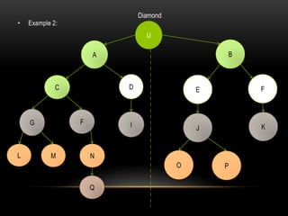 • Example 2:
U
C
BA
P
Diamond
FG
J K
E F
O
D
I
Q
NML
 