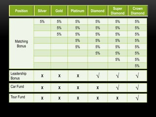 Matching
Bonus
5% 5% 5% 5% 5% 5%
5% 5% 5% 5% 5%
5% 5% 5% 5% 5%
5% 5% 5% 5%
5% 5% 5% 5%
5% 5% 5%
5% 5%
5%
Position Silver Gold Platinum Diamond
Super
Diamond
Crown
Diamond
Leadership
Bonus
X X X √ √ √
Tour Fund X X X X X √
Car Fund X X X X √ √
 