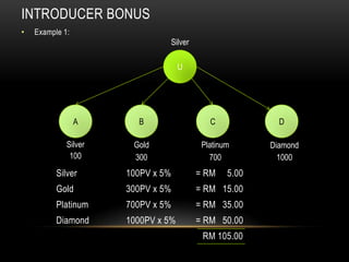 INTRODUCER BONUS
• Example 1:
Silver 100PV x 5% = RM 5.00
Gold 300PV x 5% = RM 15.00
Platinum 700PV x 5% = RM 35.00
Diamond 1000PV x 5% = RM 50.00
RM 105.00
U
Diamond
A C DB
Silver
Silver
100
Gold
300
Platinum
700 1000
 