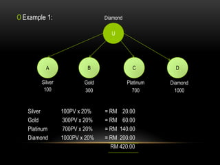 0 Example 1:
Silver 100PV x 20% = RM 20.00
Gold 300PV x 20% = RM 60.00
Platinum 700PV x 20% = RM 140.00
Diamond 1000PV x 20% = RM 200.00
RM 420.00
U
Diamond
A C DB
PlatinumGoldSilver
Diamond
100 300 700 1000
 