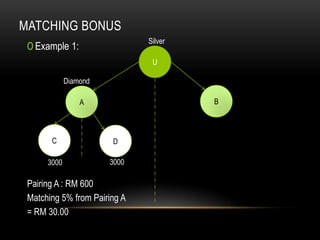 MATCHING BONUS
0 Example 1:
Pairing A : RM 600
Matching 5% from Pairing A
= RM 30.00
U
C
BA
D
3000 3000
Silver
Diamond
 