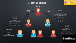 1. BONUS DIRECT
10% 10% TRADING
10% setiap 10 hari selama 3 bulan / 9
periode.
10% + 10% + 10% + 10% + 10% +
10% + 10% + 10% + 10% = 90%
Contoh :
Member Anda Join 10jt :
1jt + 1jt + 1jt + 1jt + 1jt + 1jt +1jt
+ 1jt + 1jt = 9jt
ANDA
TRADINGPROPERTY
OTOMOTIF
TRAVEL
PROPERTY
10% ( 1 X )
Contoh :
OMSET 12.5jt x 10%= 1.25jt
*OMSET POHON JARINGAN =
50% TOTAL OMSET PROPERTY TRAVEL
10% ( 1 X )
Contoh :
OMSET 10jt x 10%= 1jt
*OMSET POHON JARINGAN =
50% TOTAL OMSET PROPERTY
OTOMOTIF
10% dari cicilan/angsuran selama
1 tahun.
Contoh :
Cicilan 5jt x 10%= 500rb/bln
 