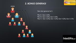 Start dari generasi ke 2.
Plan A : Gen 2 (5%)
Plan B : Gen 2 (5%), Gen 3 (3%)
Plan C : Gen 2 (5%), Gen 3 (3%), Gen 4 (2%), Gen 5 (1%)
2. BONUS GENERASI
2%
5%
3%
1%
ANDA
DIRECT DIRECT
 