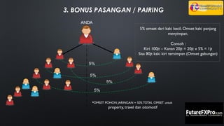 5%
5%
5%
5%
5% omset dari kaki kecil. Omset kaki panjang
menyimpan.
Contoh :
Kiri 100jt – Kanan 20jt = 20jt x 5% = 1jt
Sisa 80jt kaki kiri tersimpan (Omset gabungan)
3. BONUS PASANGAN / PAIRING
ANDA
*OMSET POHON JARINGAN = 50% TOTAL OMSET untuk
property, travel dan otomotif
 