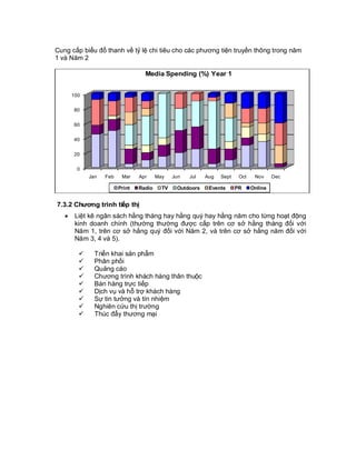 © Copyright Envision SBS. 2004. All rights reserved. Protected by the copyright laws of the United States & Canada and by international treaties. IT IS
ILLEGAL AND STRICTLY PROHIBITED TO DISTRIBUTE, PUBLISH, OFFER FOR SALE, LICENSE OR SUBLICENSE, GIVE OR DISCLOSE TO ANY
OTHER PARTY , THIS PRODUCT IN HARD COPY OR DIGITAL FORM. ALL OFFENDERS WILL BE SUED IN A COURT OF LAW.
Cung cấp biểu đổ thanh về tỷ lệ chi tiêu cho các phương tiện truyền thông trong năm
1 và Năm 2
7.3.2 Chương trình tiếp thị
· Liệt kê ngân sách hằng tháng hay hằng quý hay hằng năm cho từng hoạt động
kinh doanh chính (thường thường được cấp trên cơ sở hằng tháng đối với
Năm 1, trên cơ sở hằng quý đối với Năm 2, và trên cơ sở hằng năm đối với
Năm 3, 4 và 5).
ü Triển khai sản phẩm
ü Phân phối
ü Quảng cáo
ü Chương trình khách hàng thân thuộc
ü Bán hàng trực tiếp
ü Dịch vụ và hỗ trợ khách hàng
ü Sự tin tưởng và tín nhiệm
ü Nghiên cứu thị trường
ü Thúc đẩy thương mại
0
20
40
60
80
100
Jan Feb Mar Apr May Jun Jul Aug Sept Oct Nov Dec
Media Spending (%) Year 1
Print Radio TV Outdoors Events PR Online
 