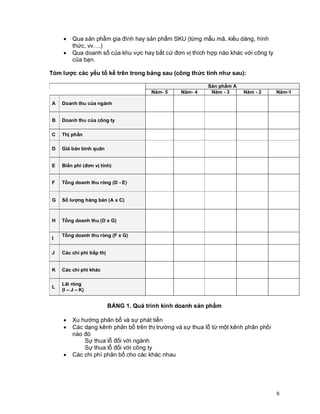 © Copyright Envision SBS. 2004. All rights reserved. Protected by the copyright laws of the United States & Canada and by international treaties. IT IS ILLEGAL
AND STRICTLY PROHIBITED TO DISTRIBUTE, PUBLISH, OFFER FOR SALE, LICENSE OR SUBLICENSE, GIVE OR DISCLOSE TO ANY OTHER PARTY ,
THIS PRODUCT IN HARD COPY OR DIGITAL FORM. ALL OFFENDERS WILL BE SUED IN A COURT OF LAW.
6
· Qua sản phẩm gia đình hay sản phẩm SKU (từng mẫu mã, kiều dáng, hình
thức, vv….)
· Qua doanh số của khu vực hay bất cứ đơn vị thích hợp nào khác với công ty
của bạn.
Tóm lược các yếu tố kể trên trong bảng sau (công thức tính như sau):
Sản phẩm A
Năm- 5 Năm- 4 Năm - 3 Năm - 2 Năm-1
A Doanh thu của ngành
B Doanh thu của công ty
C Thị phần
D Giá bán bình quân
E Biến phí (đơn vị tính)
F Tổng doanh thu ròng (D - E)
G Số lượng hàng bán (A x C)
H Tổng doanh thu (D x G)
I
Tổng doanh thu ròng (F x G)
J Các chi phí tiếp thị
K Các chi phí khác
L
Lãi ròng
(I – J – K)
BẢNG 1. Quá trình kinh doanh sản phẩm
· Xu hướng phân bổ và sự phát tiển
· Các dạng kênh phân bổ trên thị trường và sự thua lỗ từ một kênh phân phối
nào đó
Sự thua lỗ đối với ngành
Sự thua lỗ đối với công ty
· Các chi phí phân bổ cho các khác nhau
 