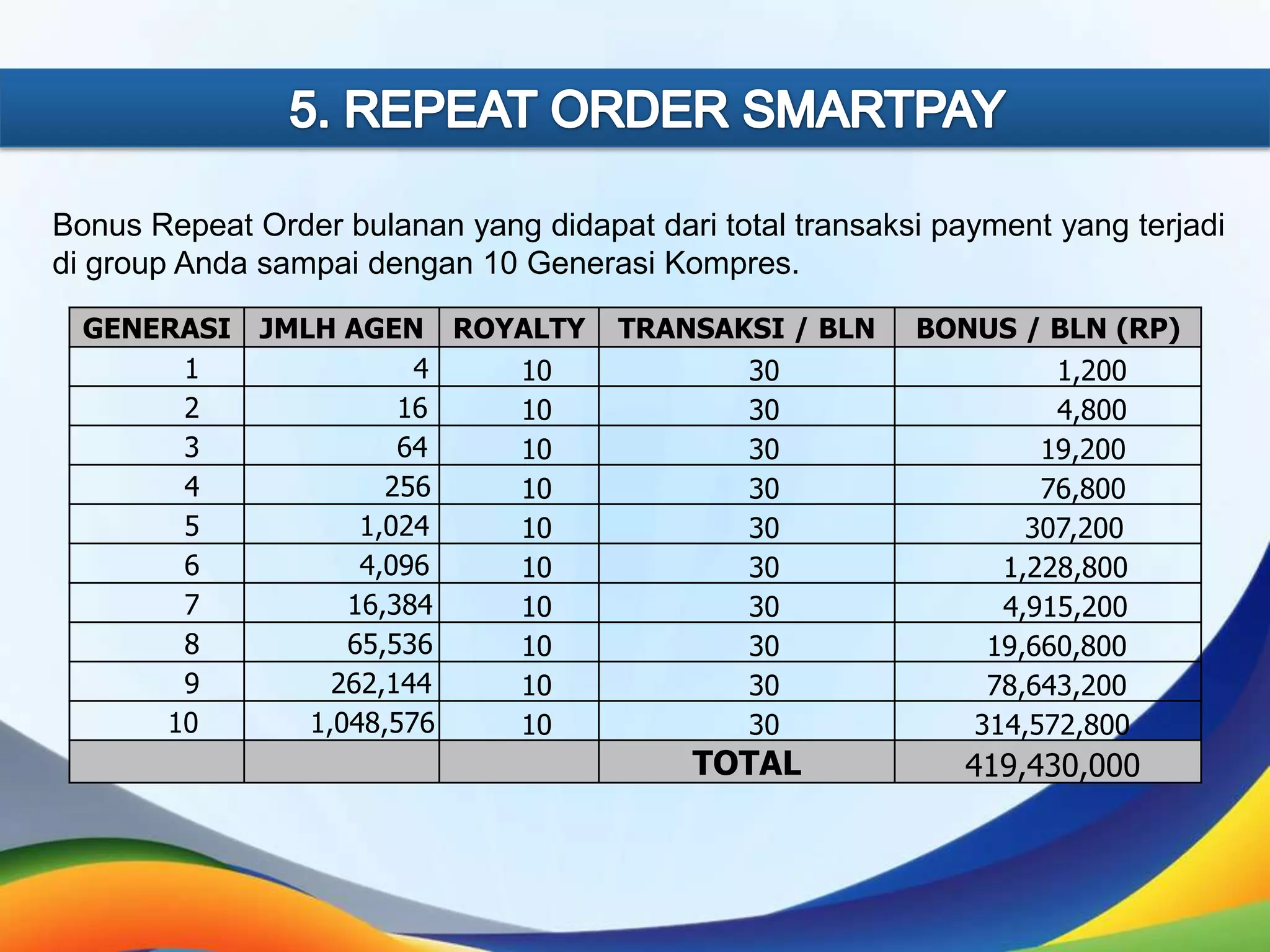 Bonus Repeat Order bulanan yang didapat dari total transaksi payment yang terjadi
di group Anda sampai dengan 10 Generasi Kompres.
GENERASI
1
2
3
4
5
6
7
8
9
10

JMLH AGEN ROYALTY
4
10
16
10
64
10
256
10
1,024
10
4,096
10
16,384
10
65,536
10
262,144
10
1,048,576
10

TRANSAKSI / BLN
30
30
30
30
30
30
30
30
30
30

BONUS / BLN (RP)
1,200
4,800
19,200
76,800
307,200
1,228,800
4,915,200
19,660,800
78,643,200
314,572,800

TOTAL

419,430,000

 