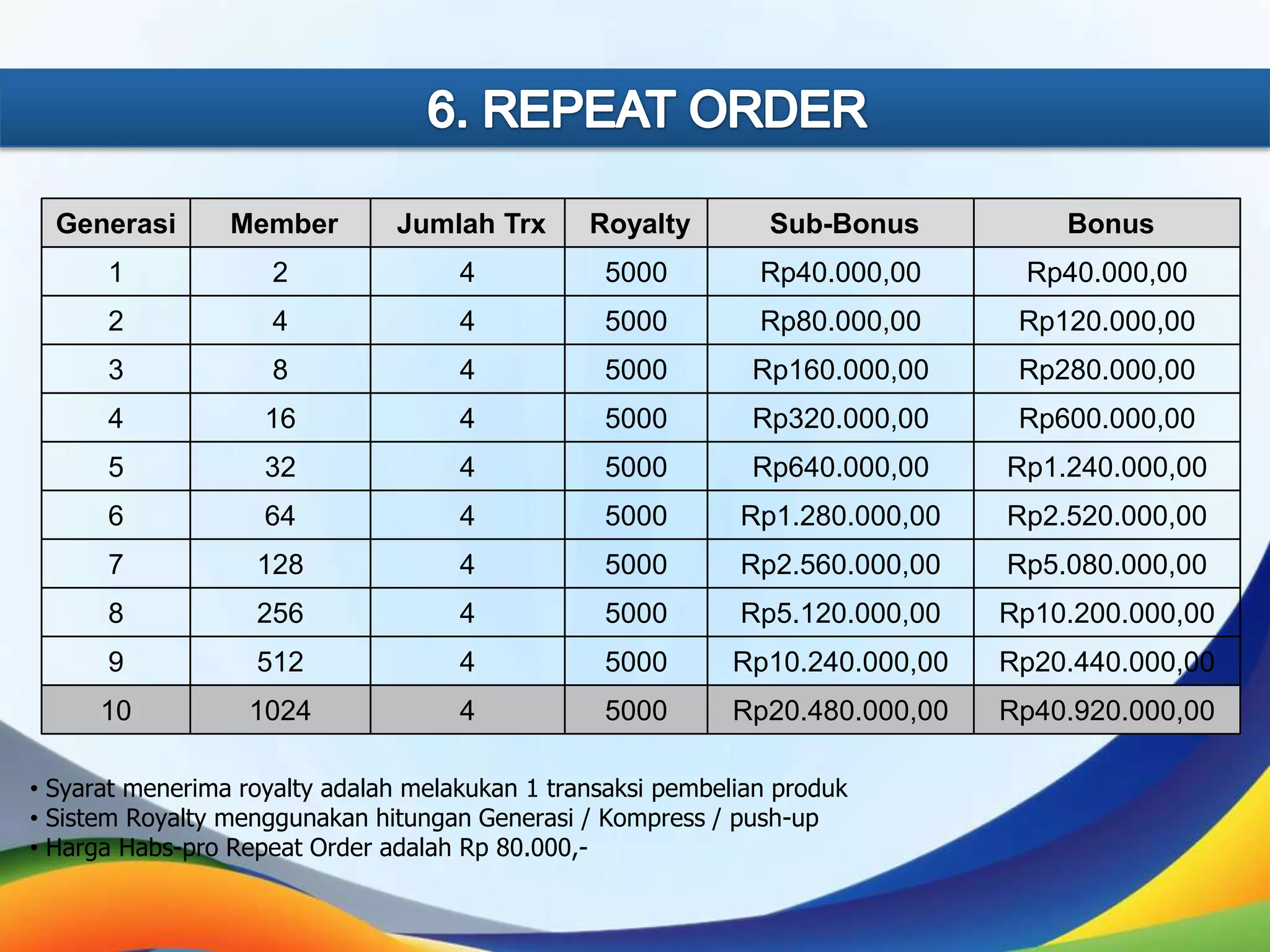 Generasi

Member

Jumlah Trx

Royalty

Sub-Bonus

Bonus

1

2

4

5000

Rp40.000,00

Rp40.000,00

2

4

4

5000

Rp80.000,00

Rp120.000,00

3

8

4

5000

Rp160.000,00

Rp280.000,00

4

16

4

5000

Rp320.000,00

Rp600.000,00

5

32

4

5000

Rp640.000,00

Rp1.240.000,00

6

64

4

5000

Rp1.280.000,00

Rp2.520.000,00

7

128

4

5000

Rp2.560.000,00

Rp5.080.000,00

8

256

4

5000

Rp5.120.000,00

Rp10.200.000,00

9

512

4

5000

Rp10.240.000,00

Rp20.440.000,00

10

1024

4

5000

Rp20.480.000,00

Rp40.920.000,00

• Syarat menerima royalty adalah melakukan 1 transaksi pembelian produk
• Sistem Royalty menggunakan hitungan Generasi / Kompress / push-up
• Harga Habs-pro Repeat Order adalah Rp 80.000,-

 