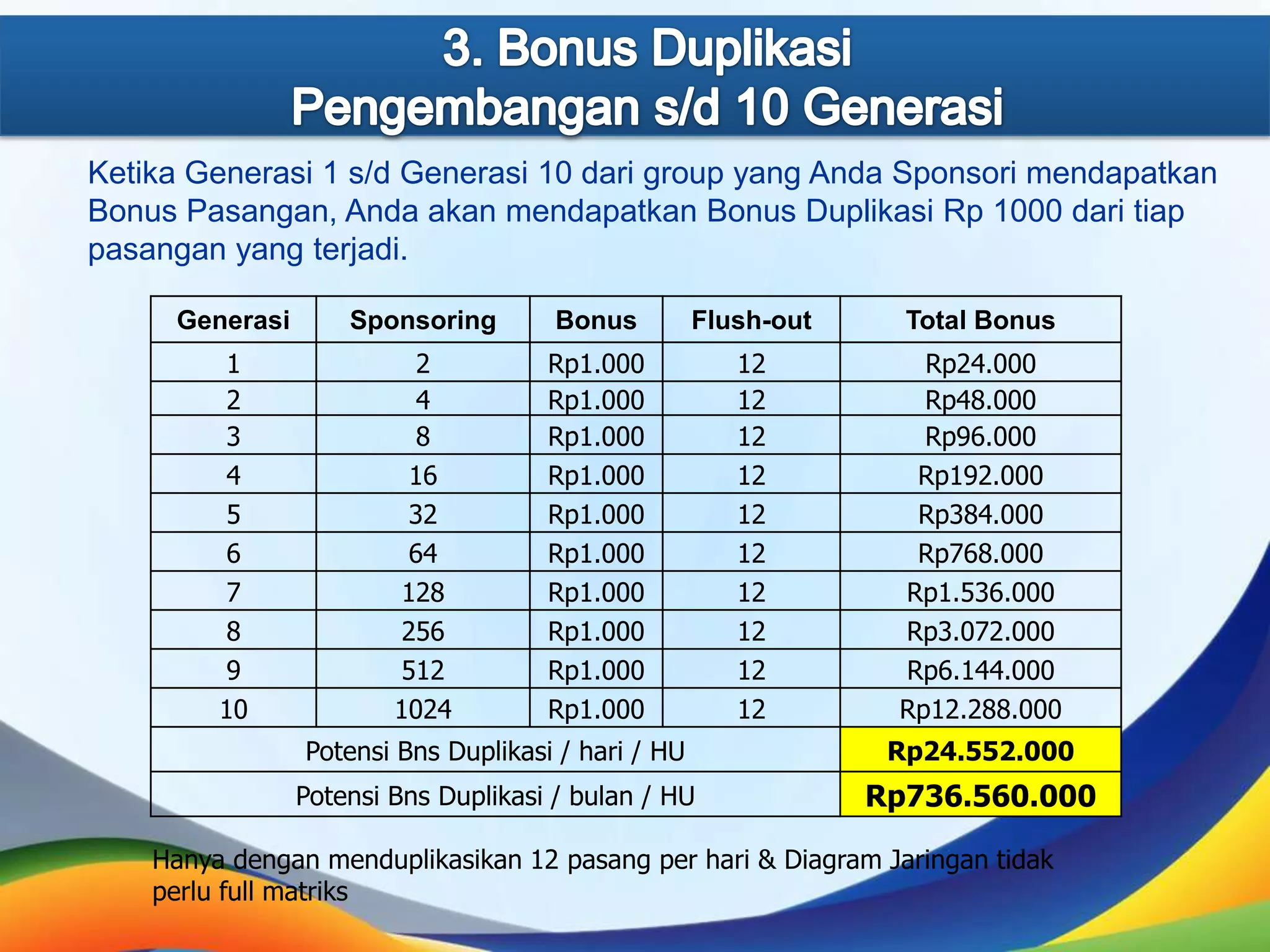 Ketika Generasi 1 s/d Generasi 10 dari group yang Anda Sponsori mendapatkan
Bonus Pasangan, Anda akan mendapatkan Bonus Duplikasi Rp 1000 dari tiap
pasangan yang terjadi.
Generasi

Sponsoring

Bonus

Flush-out

Total Bonus

1
2
3
4
5
6
7
8
9
10

2
4
8
16
32
64
128
256
512
1024

Rp1.000
Rp1.000
Rp1.000
Rp1.000
Rp1.000
Rp1.000
Rp1.000
Rp1.000
Rp1.000
Rp1.000

12
12
12
12
12
12
12
12
12
12

Rp24.000
Rp48.000
Rp96.000
Rp192.000
Rp384.000
Rp768.000
Rp1.536.000
Rp3.072.000
Rp6.144.000
Rp12.288.000

Potensi Bns Duplikasi / hari / HU

Rp24.552.000

Potensi Bns Duplikasi / bulan / HU

Rp736.560.000

Hanya dengan menduplikasikan 12 pasang per hari & Diagram Jaringan tidak
perlu full matriks

 