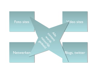 Foto sitesFoto sites
Blogs, twitterBlogs, twitterNetwerkenNetwerken
Video sitesVideo sites
Alle
content
wordt
natuurlijk
gedeeld
Alle
content
wordt
natuurlijk
gedeeld
 