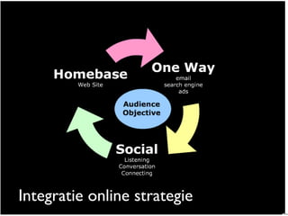 Integratie online strategie
 