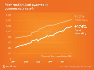 Рост глобальной аудитории
социальных сетей
 