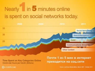 Почти 1 из 5 мин в интернет
приходится на соц.сети
                       13
 