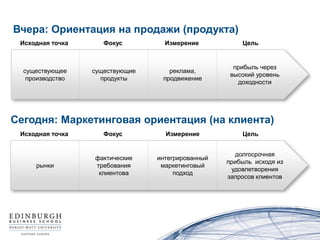 Вчера: Ориентация на продажи (продукта)
 Исходная точка      Фокус         Измерение           Цель


                                                     прибыль через
  существующее    существующие      реклама,
                                                    высокий уровень
   производство     продукты      продвижение
                                                      доходности




Сегодня: Маркетинговая ориентация (на клиента)
 Исходная точка      Фокус         Измерение           Цель


                                                     долгосрочная
                  фактические    интегрированный
                                                   прибыль исходя из
     рынки        требования      маркетинговый
                                                    удовлетворения
                   клиентовa          подход
                                                   запросов клиентов
 