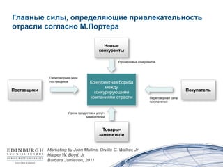 Главные силы, определяющие привлекательность
отрасли согласно М.Портера

                                               Новые
                                             конкуренты

                                                    Угроза новых конкурентов




              Переговорная сила
              поставщиков             Конкурентная борьба
                                             между
Поставщики                              конкурирующими                                      Покупатель
                                      компаниями отрасли                Переговорная сила
                                                                        покупателей


                        Угроза продуктов и услуг-
                                    заменителей



                                               Товары-
                                             заменители


             Marketing by John Mullins, Orville C. Walker, Jr
             Harper W. Boyd, Jr
             Barbara Jamieson, 2011
 