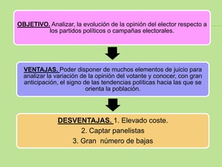 OBJETIVO. Analizar, la evolución de la opinión del elector respecto a
         los partidos políticos o campañas electorales.




  VENTAJAS. Poder disponer de muchos elementos de juicio para
  analizar la variación de la opinión del votante y conocer, con gran
  anticipación, el signo de las tendencias políticas hacia las que se
                          orienta la población.




              DESVENTAJAS. 1. Elevado coste.
                    2. Captar panelistas
                 3. Gran número de bajas
 