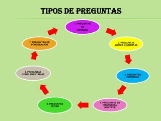 Tipos de preguntas
                                 1. PREGUNTAS
                                       DE
                                    ENTRADA




     7. PREGUNTAS DE                                          2. PREGUNTAS
       PONDERACIÓN                                         LIBRES O ABIERTAS




  6. PREGUNTAS
COMPLEMENTARIAS                                                   3. PREGUNTAS
                                                                    CERRADAS




                                                4. PREGUNTAS DE
                  5. PREGUNTAS                      RESPUESTA
                      FILTRO                         MÚLTIPLE
 