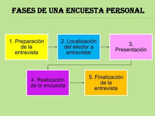 FASES DE UNA ENCUESTA PERSONAL


1. Preparación      2. Localización
                                               3.
     de la           del elector a
                                          Presentación
   entrevista          entrevistar



                               5. Finalización
        4. Realización
                                    de la
        de la encuesta
                                  entrevista
 
