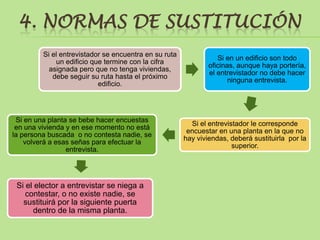 4. NORMAS DE SUSTITUCIÓN
         Si el entrevistador se encuentra en su ruta
                                                                  Si en un edificio son todo
             un edificio que termine con la cifra
                                                               oficinas, aunque haya portería,
           asignada pero que no tenga viviendas,
                                                               el entrevistador no debe hacer
            debe seguir su ruta hasta el próximo
                                                                      ninguna entrevista.
                           edificio.




 Si en una planta se bebe hacer encuestas
                                                         Si el entrevistador le corresponde
 en una vivienda y en ese momento no está
                                                        encuestar en una planta en la que no
la persona buscada o no contesta nadie, se
                                                       hay viviendas, deberá sustituirla por la
    volverá a esas señas para efectuar la
                                                                       superior.
                 entrevista.




 Si el elector a entrevistar se niega a
    contestar, o no existe nadie, se
   sustituirá por la siguiente puerta
      dentro de la misma planta.
 