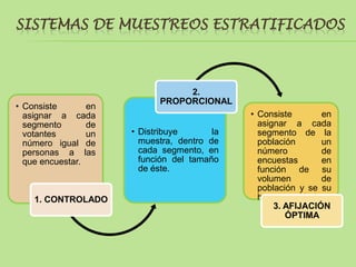 SISTEMAS DE MUESTREOS ESTRATIFICADOS



                                 2.
                            PROPORCIONAL
• Consiste       en
  asignar a cada                              • Consiste       en
  segmento       de                             asignar a cada
  votantes       un   • Distribuye       la     segmento de la
  número igual de       muestra, dentro de      población      un
  personas a las        cada segmento, en       número         de
  que encuestar.        función del tamaño      encuestas      en
                        de éste.                función de su
                                                volumen        de
                                                población y se su
    1. CONTROLADO                               homogeneidad.
                                                    3. AFIJACIÓN
                                                       ÓPTIMA
 