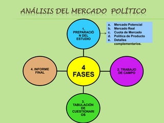 ANÁLISIS DEL MERCADO POLÍTICO
                             a.   Mercado Potencial
                    1.       b.   Mercado Real
               PREPARACIÓ    c.   Cuota de Mercado
                  N DEL      d.   Política de Producto
                 ESTUDIO     e.   Detalles
                                  complementarios.




  4. INFORME     4                  2. TRABAJO
      FINAL                         DE CAMPO
               FASES


                   3.
               TABULACIÓN
                   DE
               CUESTIONARI
                   OS
 