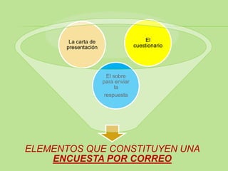 La carta de                      El
      presentación                 cuestionario




                       El sobre
                     para enviar
                           la
                      respuesta




ELEMENTOS QUE CONSTITUYEN UNA
    ENCUESTA POR CORREO
 