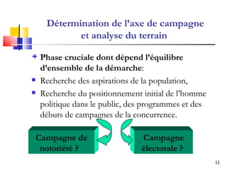 Détermination de l’axe de campagne et analyse du terrain   Phase cruciale dont dépend l’équilibre d’ensemble de la démarche : Recherche des aspirations de la population, Recherche du positionnement initial de l’homme politique dans le public, des programmes et des débuts de campagnes de la concurrence. Campagne de notoriété ?    Campagne électorale ?   
