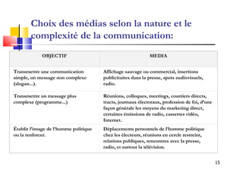 Choix des médias selon la nature et le  complexité   de la communication: OBJECTIF MEDIA Transmettre une communication simple, un message non complexe (slogan...). Affichage sauvage ou commercial, insertions publicitaires dans la presse, spots audiovisuels, radio. Transmettre un message plus complexe (programme...) Réunions, colloques, meetings, courriers directs, tracts, journaux électoraux, profession de foi, d’une façon générale les moyens du marketing direct, certaines émissions de radio, cassettes vidéo, Internet. Établir l’image de l’homme politique ou la renforcer. Déplacements personnels de l’homme politique chez les électeurs, réunions en cercle restreint, relations publiques, rencontres avec la presse, radio, et surtout la télévision. 