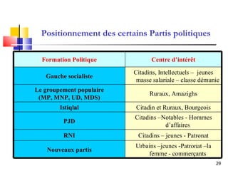 Positionnement des certains Partis politiques Formation Politique Centre d’intérêt Gauche socialiste Citadins, Intellectuels –  jeunes masse salariale – classe démunie Le groupement populaire (MP, MNP, UD, MDS) Ruraux, Amazighs Istiqlal Citadin et Ruraux, Bourgeois PJD Citadins –Notables - Hommes d’affaires RNI Citadins – jeunes - Patronat Nouveaux partis Urbains –jeunes -Patronat –la femme - commerçants 