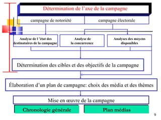Détermination de l’axe de la campagne   campagne de notoriété campagne électorale Analyse de l ’état des destinataires de la campagne Analyse de  la concurrence Analyses des moyens disponibles Détermination des cibles et des objectifs de la campagne Élaboration d’un plan de campagne: choix des média et des thèmes Mise en œuvre de la campagne Chronologie générale Plan médias 