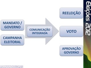 REELEIÇÃO

MANDATO /
GOVERNO
             COMUNICAÇÃO
              INTEGRADA      VOTO
CAMPANHA
 ELEITORAL
                           APROVAÇÃO
                            GOVERNO
 
